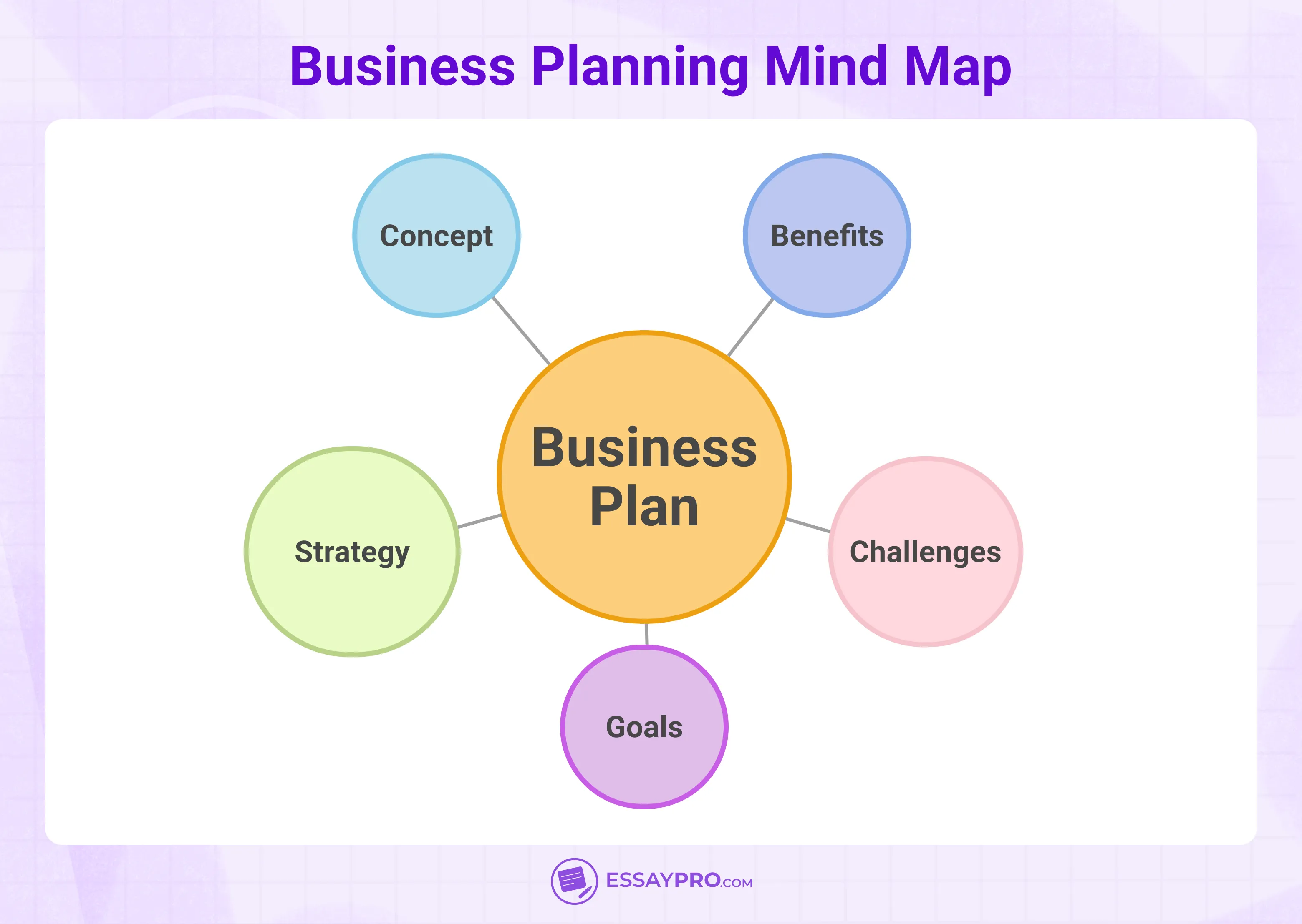 Business Planning Mind Map